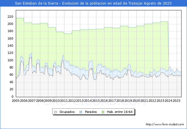 Evolucin Afiliados a la Seguridad Social, parados y poblacin en edad de trabajar para el Municipio de San Esteban de la Sierra hasta Agosto del 2025.