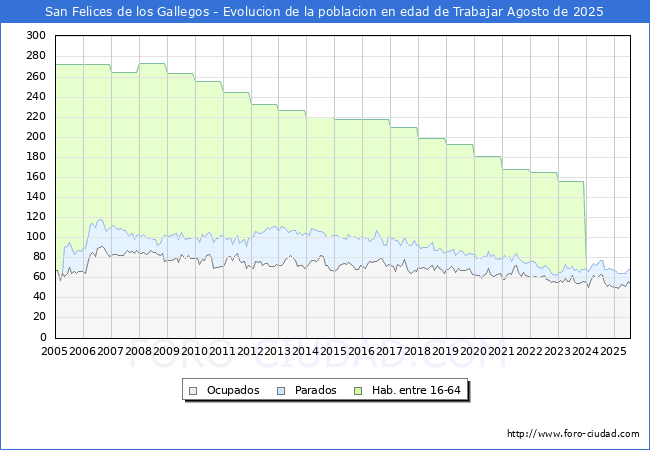Evoluci�n Afiliados a la Seguridad Social, parados y poblaci�n en edad de trabajar para el Municipio de San Felices de los Gallegos hasta Agosto del 2025.
