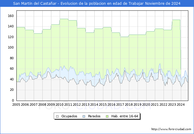 Evolucin Afiliados a la Seguridad Social, parados y poblacin en edad de trabajar para el Municipio de San Martn del Castaar hasta Noviembre del 2024.