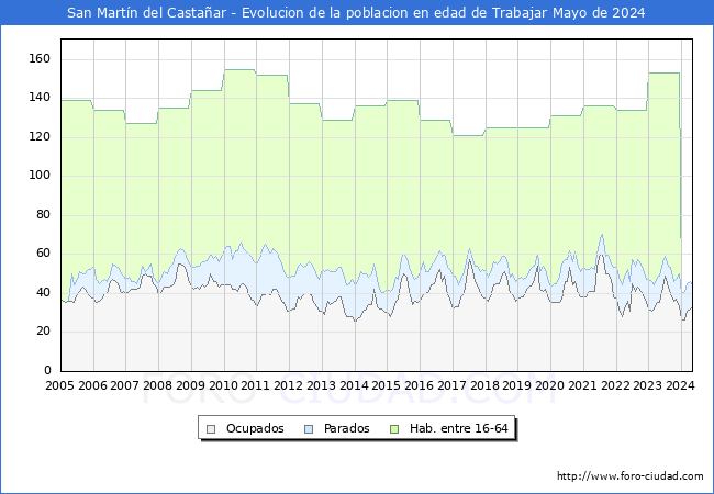 Evolucin Afiliados a la Seguridad Social, parados y poblacin en edad de trabajar para el Municipio de San Martn del Castaar hasta Mayo del 2024.