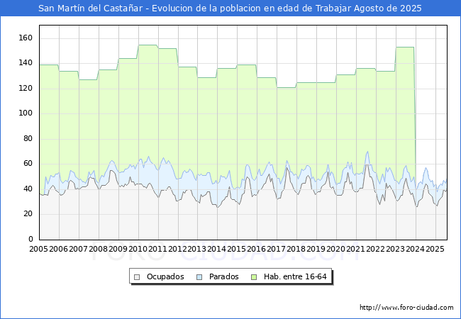 Evolucin Afiliados a la Seguridad Social, parados y poblacin en edad de trabajar para el Municipio de San Martn del Castaar hasta Agosto del 2025.