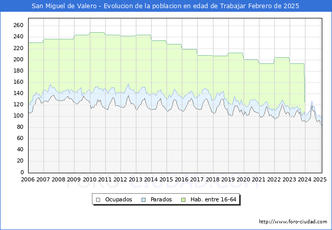 Evolucin Afiliados a la Seguridad Social, parados y poblacin en edad de trabajar para el Municipio de San Miguel de Valero hasta Febrero del 2025.