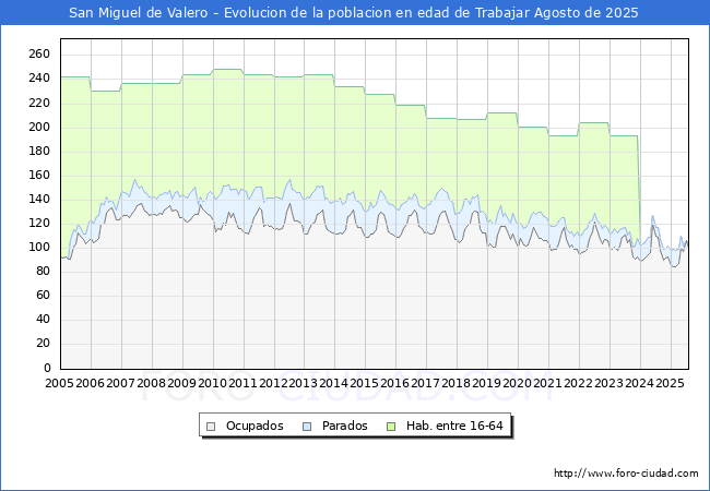 Evolucin Afiliados a la Seguridad Social, parados y poblacin en edad de trabajar para el Municipio de San Miguel de Valero hasta Agosto del 2025.