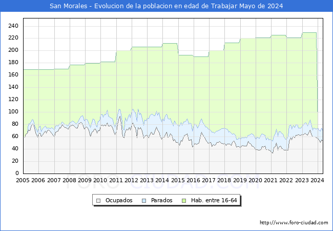 Evolucin Afiliados a la Seguridad Social, parados y poblacin en edad de trabajar para el Municipio de San Morales hasta Mayo del 2024.