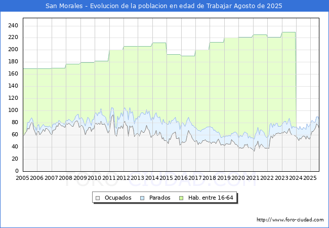 Evolucin Afiliados a la Seguridad Social, parados y poblacin en edad de trabajar para el Municipio de San Morales hasta Agosto del 2025.