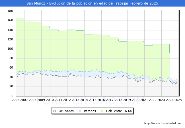 Evolucin Afiliados a la Seguridad Social, parados y poblacin en edad de trabajar para el Municipio de San Muoz hasta Febrero del 2025.