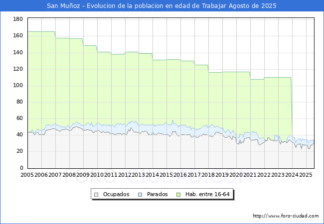 Evolucin Afiliados a la Seguridad Social, parados y poblacin en edad de trabajar para el Municipio de San Muoz hasta Agosto del 2025.