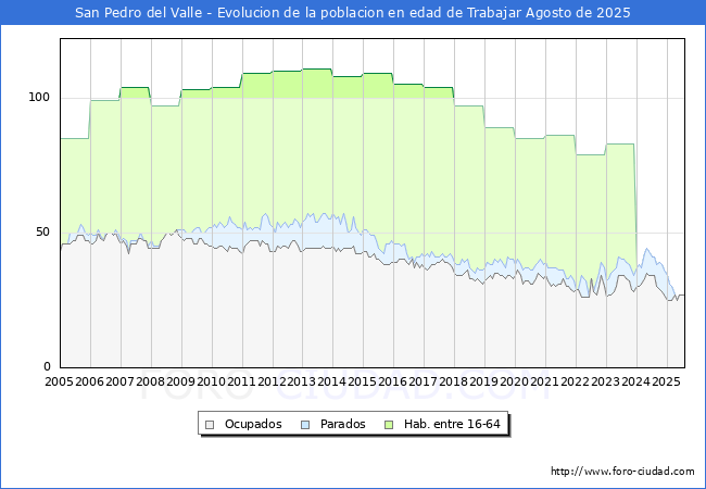Evolucin Afiliados a la Seguridad Social, parados y poblacin en edad de trabajar para el Municipio de San Pedro del Valle hasta Agosto del 2025.
