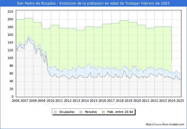 Evolucin Afiliados a la Seguridad Social, parados y poblacin en edad de trabajar para el Municipio de San Pedro de Rozados hasta Febrero del 2025.