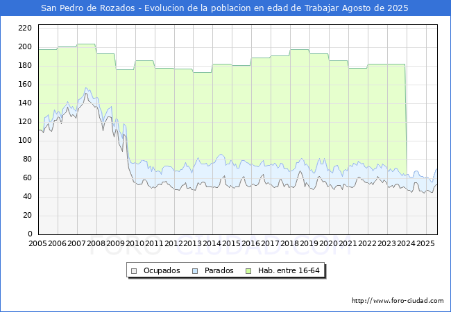 Evolucin Afiliados a la Seguridad Social, parados y poblacin en edad de trabajar para el Municipio de San Pedro de Rozados hasta Agosto del 2025.