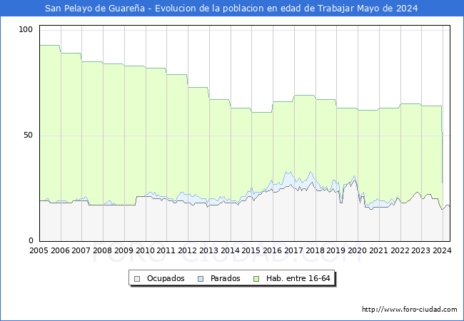 Evolucin Afiliados a la Seguridad Social, parados y poblacin en edad de trabajar para el Municipio de San Pelayo de Guarea hasta Mayo del 2024.