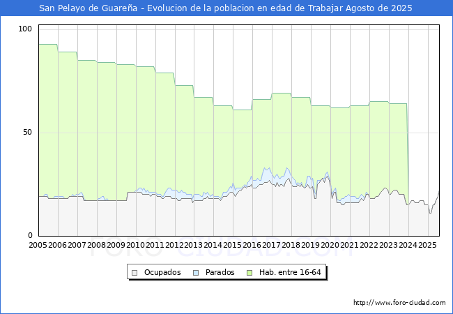 Evolucin Afiliados a la Seguridad Social, parados y poblacin en edad de trabajar para el Municipio de San Pelayo de Guarea hasta Agosto del 2025.