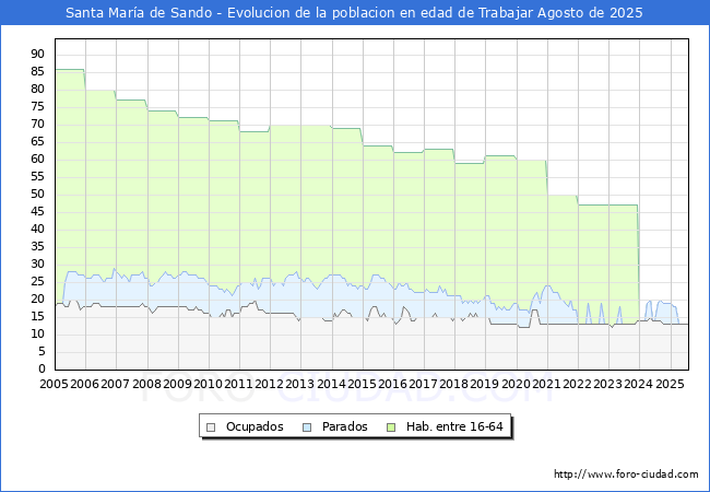 Evolucin Afiliados a la Seguridad Social, parados y poblacin en edad de trabajar para el Municipio de Santa Mara de Sando hasta Agosto del 2025.