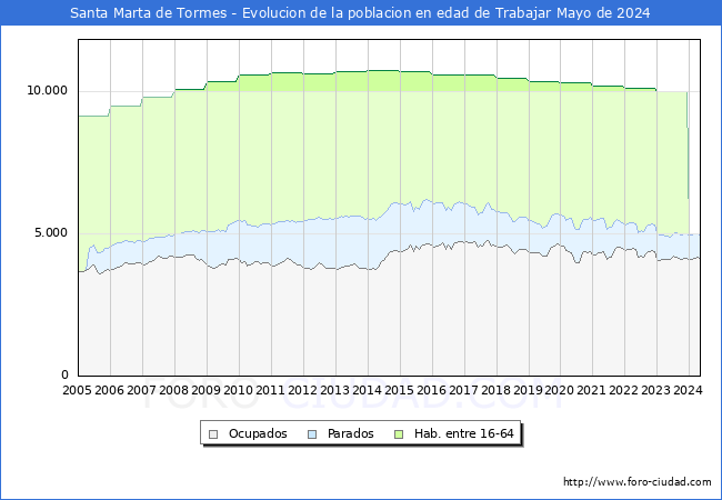 Evolucin Afiliados a la Seguridad Social, parados y poblacin en edad de trabajar para el Municipio de Santa Marta de Tormes hasta Mayo del 2024.