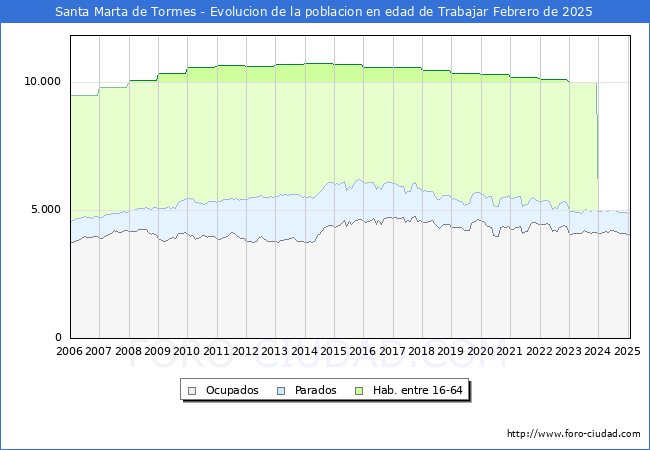 Evolucin Afiliados a la Seguridad Social, parados y poblacin en edad de trabajar para el Municipio de Santa Marta de Tormes hasta Febrero del 2025.