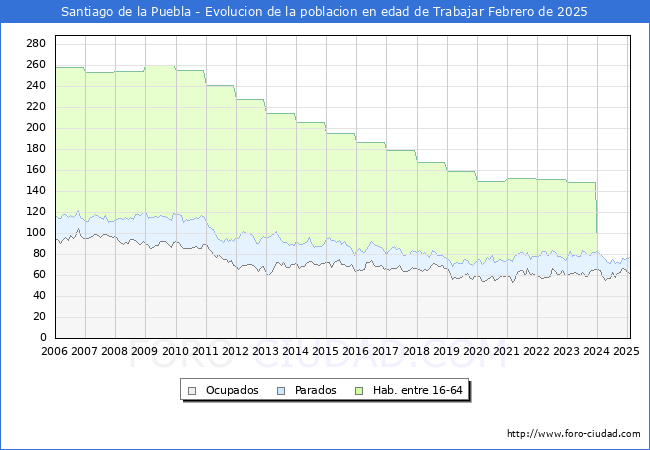 Evolucin Afiliados a la Seguridad Social, parados y poblacin en edad de trabajar para el Municipio de Santiago de la Puebla hasta Febrero del 2025.
