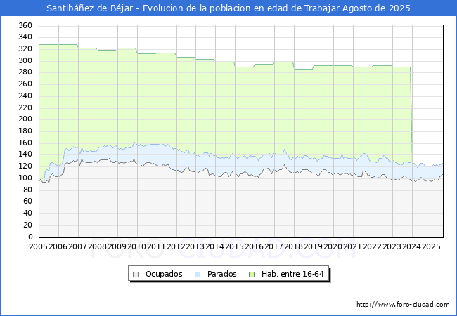 Evolucin Afiliados a la Seguridad Social, parados y poblacin en edad de trabajar para el Municipio de Santibez de Bjar hasta Agosto del 2025.