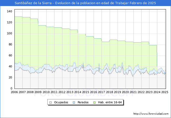 Evolucin Afiliados a la Seguridad Social, parados y poblacin en edad de trabajar para el Municipio de Santibez de la Sierra hasta Febrero del 2025.