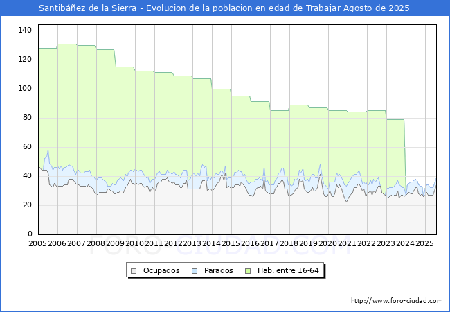 Evolucin Afiliados a la Seguridad Social, parados y poblacin en edad de trabajar para el Municipio de Santibez de la Sierra hasta Agosto del 2025.