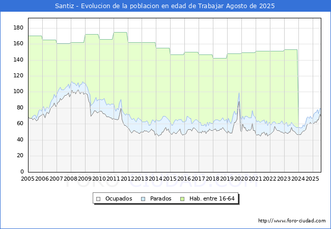 Evolucin Afiliados a la Seguridad Social, parados y poblacin en edad de trabajar para el Municipio de Santiz hasta Agosto del 2025.