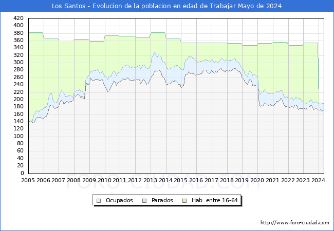 Evolucin Afiliados a la Seguridad Social, parados y poblacin en edad de trabajar para el Municipio de Los Santos hasta Mayo del 2024.