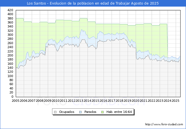 Evolucin Afiliados a la Seguridad Social, parados y poblacin en edad de trabajar para el Municipio de Los Santos hasta Agosto del 2025.