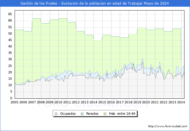 Evolucin Afiliados a la Seguridad Social, parados y poblacin en edad de trabajar para el Municipio de Sardn de los Frailes hasta Mayo del 2024.