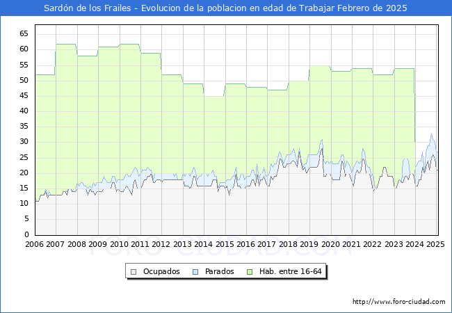 Evolucin Afiliados a la Seguridad Social, parados y poblacin en edad de trabajar para el Municipio de Sardn de los Frailes hasta Febrero del 2025.