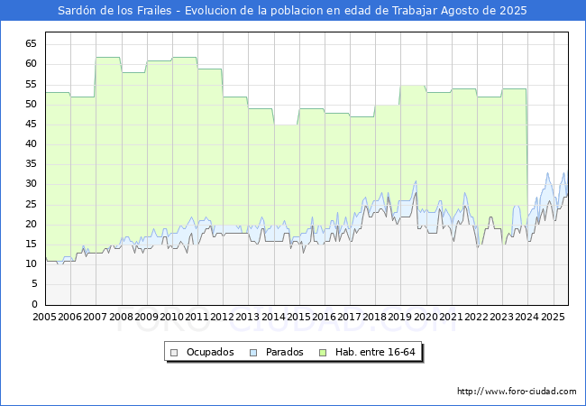 Evolucin Afiliados a la Seguridad Social, parados y poblacin en edad de trabajar para el Municipio de Sardn de los Frailes hasta Agosto del 2025.