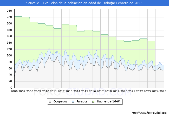 Evolucin Afiliados a la Seguridad Social, parados y poblacin en edad de trabajar para el Municipio de Saucelle hasta Febrero del 2025.