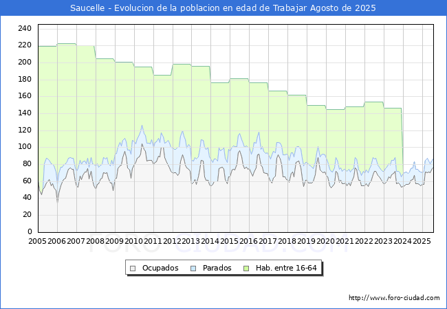Evolucin Afiliados a la Seguridad Social, parados y poblacin en edad de trabajar para el Municipio de Saucelle hasta Agosto del 2025.