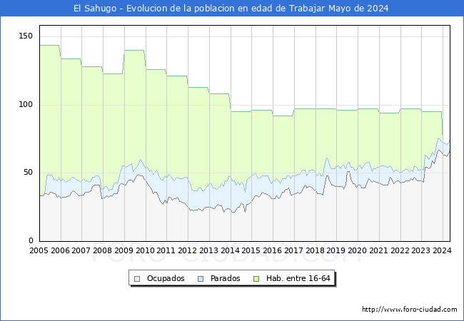 Evolucin Afiliados a la Seguridad Social, parados y poblacin en edad de trabajar para el Municipio de El Sahugo hasta Mayo del 2024.