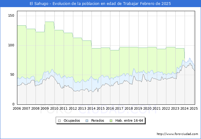 Evolucin Afiliados a la Seguridad Social, parados y poblacin en edad de trabajar para el Municipio de El Sahugo hasta Febrero del 2025.