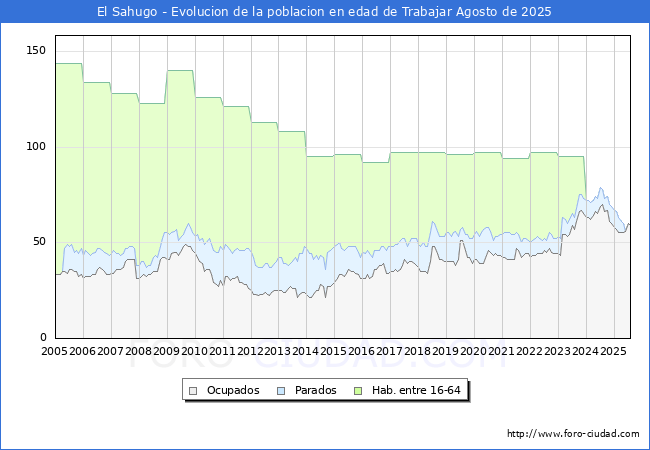 Evolucin Afiliados a la Seguridad Social, parados y poblacin en edad de trabajar para el Municipio de El Sahugo hasta Agosto del 2025.