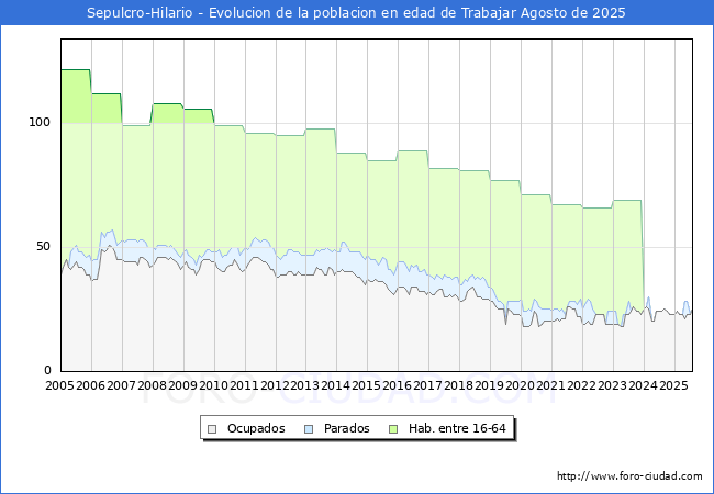 Evolucin Afiliados a la Seguridad Social, parados y poblacin en edad de trabajar para el Municipio de Sepulcro-Hilario hasta Agosto del 2025.