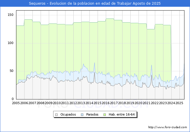 Evolucin Afiliados a la Seguridad Social, parados y poblacin en edad de trabajar para el Municipio de Sequeros hasta Agosto del 2025.