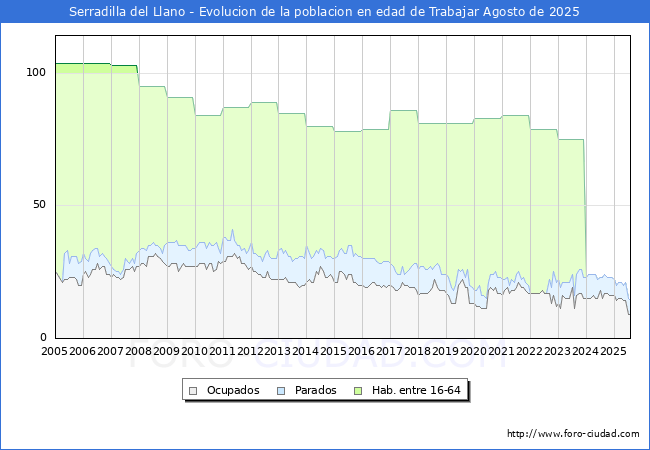 Evolucin Afiliados a la Seguridad Social, parados y poblacin en edad de trabajar para el Municipio de Serradilla del Llano hasta Agosto del 2025.