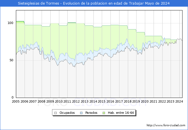 Evolucin Afiliados a la Seguridad Social, parados y poblacin en edad de trabajar para el Municipio de Sieteiglesias de Tormes hasta Mayo del 2024.
