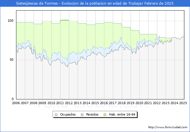 Evolucin Afiliados a la Seguridad Social, parados y poblacin en edad de trabajar para el Municipio de Sieteiglesias de Tormes hasta Febrero del 2025.