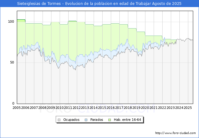Evolucin Afiliados a la Seguridad Social, parados y poblacin en edad de trabajar para el Municipio de Sieteiglesias de Tormes hasta Agosto del 2025.