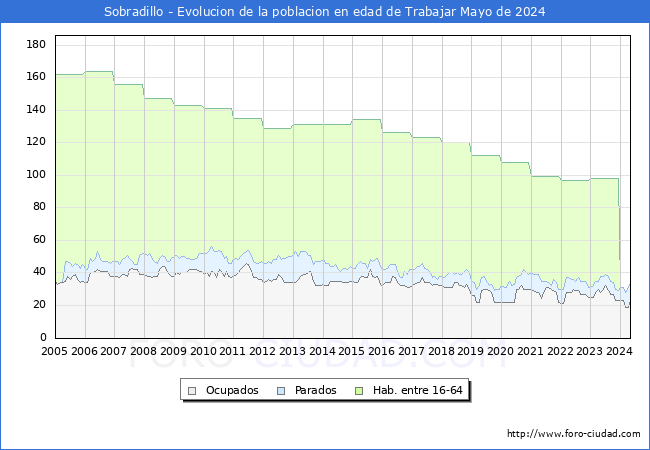 Evolucin Afiliados a la Seguridad Social, parados y poblacin en edad de trabajar para el Municipio de Sobradillo hasta Mayo del 2024.