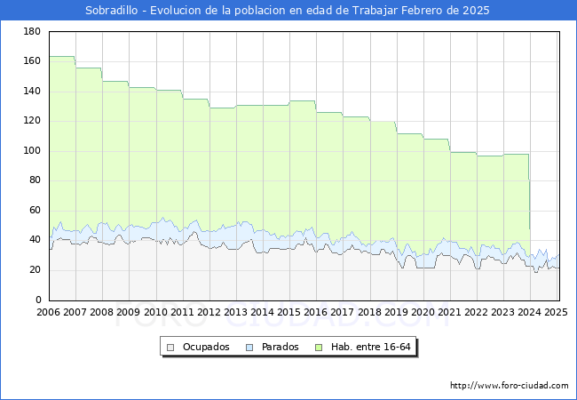 Evolucin Afiliados a la Seguridad Social, parados y poblacin en edad de trabajar para el Municipio de Sobradillo hasta Febrero del 2025.