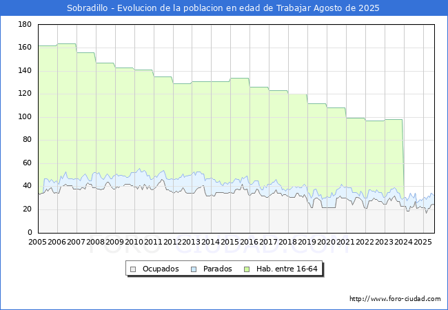 Evoluci�n Afiliados a la Seguridad Social, parados y poblaci�n en edad de trabajar para el Municipio de Sobradillo hasta Agosto del 2025.