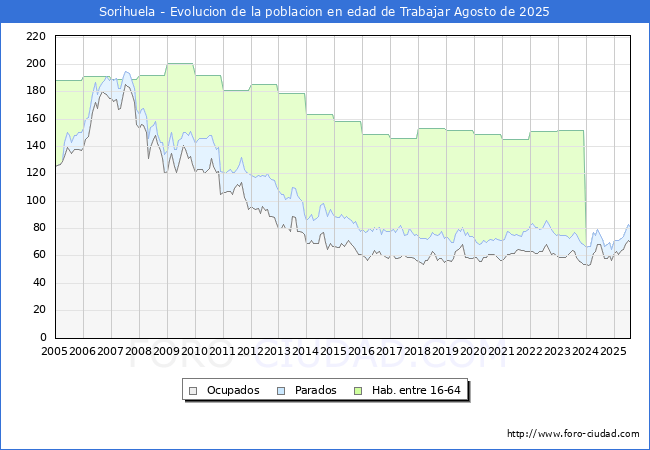 Evolucin Afiliados a la Seguridad Social, parados y poblacin en edad de trabajar para el Municipio de Sorihuela hasta Agosto del 2025.