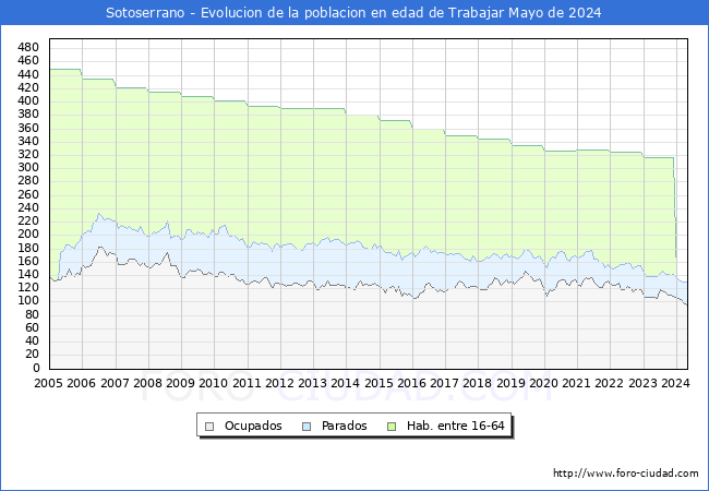 Evolucin Afiliados a la Seguridad Social, parados y poblacin en edad de trabajar para el Municipio de Sotoserrano hasta Mayo del 2024.