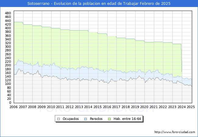 Evolucin Afiliados a la Seguridad Social, parados y poblacin en edad de trabajar para el Municipio de Sotoserrano hasta Febrero del 2025.