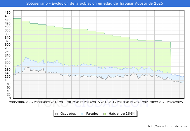 Evolucin Afiliados a la Seguridad Social, parados y poblacin en edad de trabajar para el Municipio de Sotoserrano hasta Agosto del 2025.