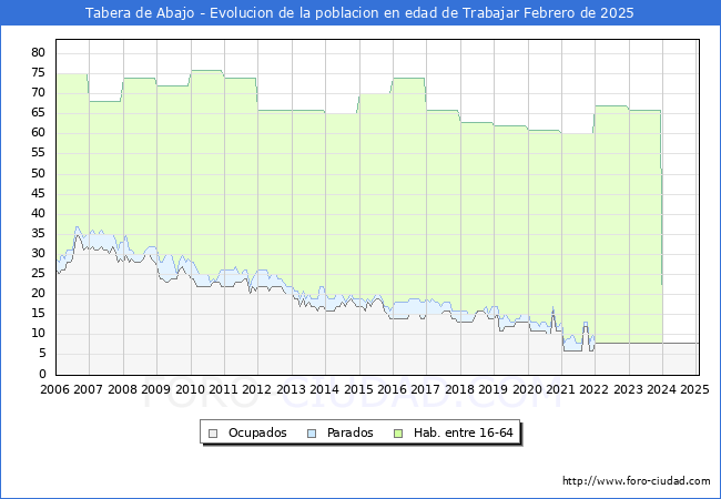 Evolucin Afiliados a la Seguridad Social, parados y poblacin en edad de trabajar para el Municipio de Tabera de Abajo hasta Febrero del 2025.