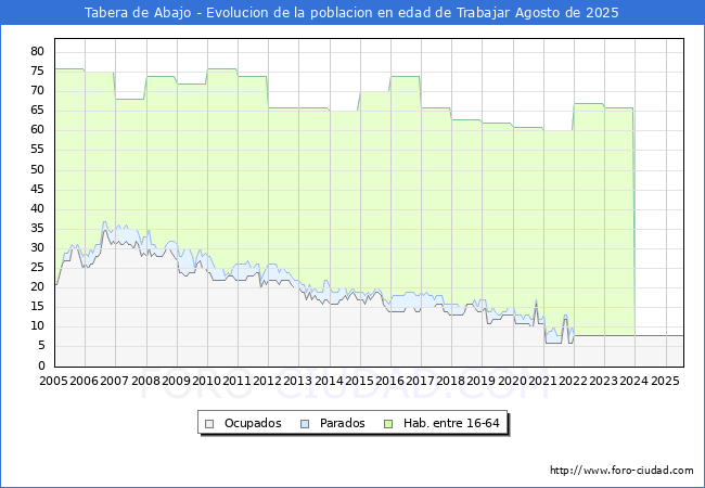 Evolucin Afiliados a la Seguridad Social, parados y poblacin en edad de trabajar para el Municipio de Tabera de Abajo hasta Agosto del 2025.