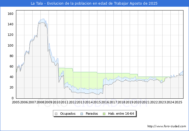 Evolucin Afiliados a la Seguridad Social, parados y poblacin en edad de trabajar para el Municipio de La Tala hasta Agosto del 2025.